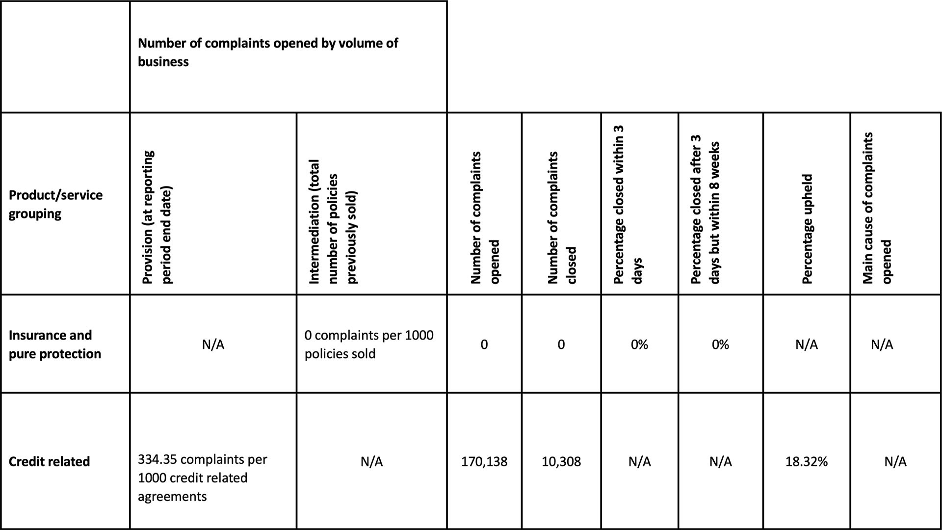 Number of complaints opened by volume of business